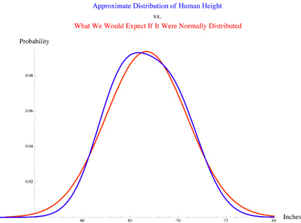 Why is a normal distribution bell-shaped? Why not any other shape? - Quora
